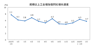 2026年3月份规模以上工业增加值增长5.7%